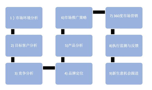 從戰(zhàn)略到執(zhí)行 七步構建制勝年度市場計劃