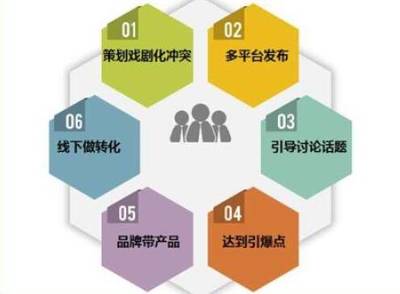 做好產(chǎn)品營(yíng)銷策劃，有這五大要素盤點(diǎn)